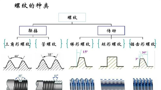 沒有固定牙型的矩形螺紋，怎么加工？